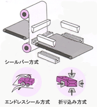 オートマティック四方シーラー